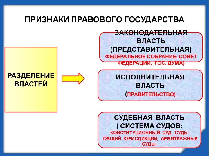 ПРИЗНАКИ ПРАВОВОГО ГОСУДАРСТВА РАЗДЕЛЕНИЕ ВЛАСТЕЙ ЗАКОНОДАТЕЛЬНАЯ ВЛАСТЬ (ПРЕДСТАВИТЕЛЬНАЯ) ФЕДЕРАЛЬНОЕ СОБРАНИЕ: СОВЕТ ФЕДЕРАЦИИ,