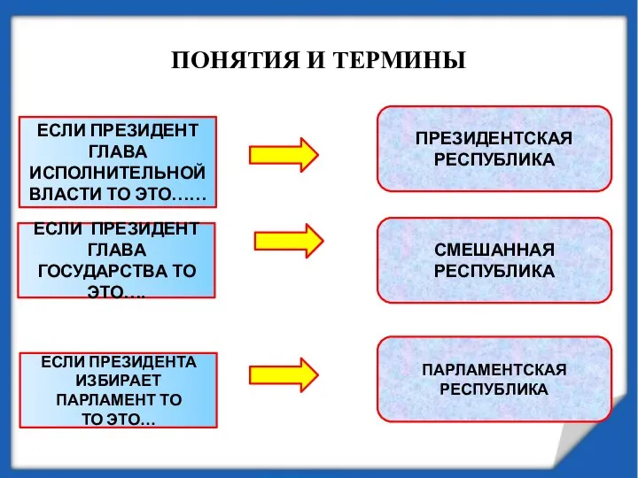 ПОНЯТИЯ И ТЕРМИНЫ ЕСЛИ ПРЕЗИДЕНТ ГЛАВА ИСПОЛНИТЕЛЬНОЙ ВЛАСТИ ТО ЭТО…… ЕСЛИ ПРЕЗИДЕНТ