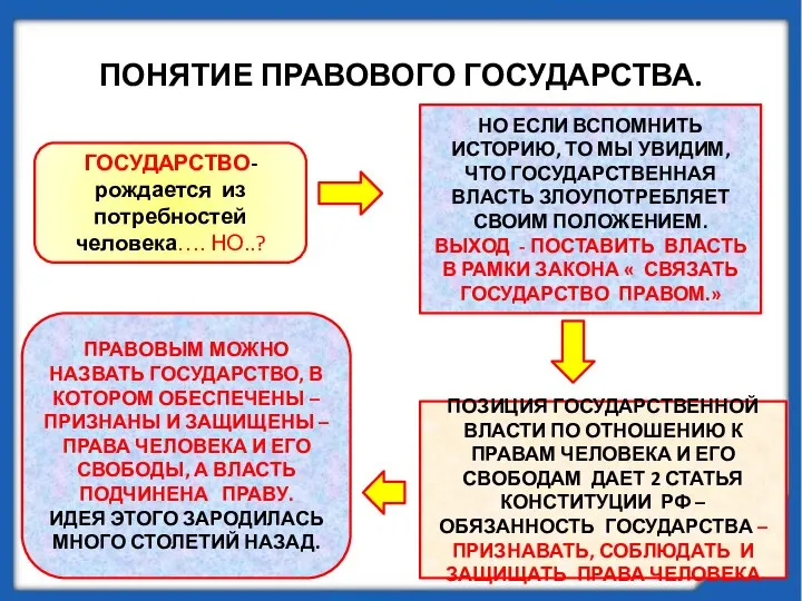 ПОНЯТИЕ ПРАВОВОГО ГОСУДАРСТВА. ГОСУДАРСТВО- рождается из потребностей человека…. НО..? НО ЕСЛИ ВСПОМНИТЬ