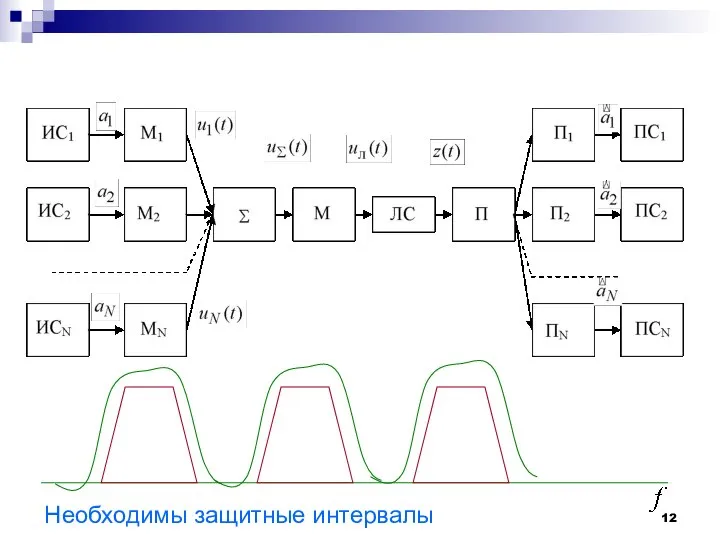 Необходимы защитные интервалы