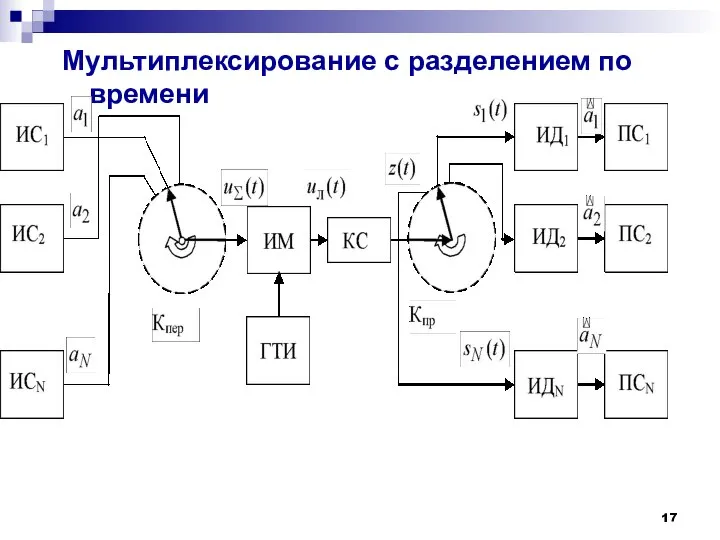 Мультиплексирование с разделением по времени