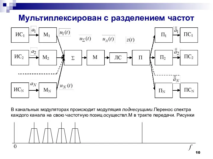 Мультиплексирован с разделением частот В канальных модуляторах происходит модуляция поднесущими.Перенос спектра каждого