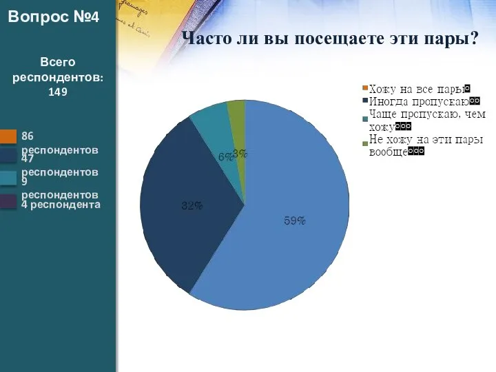 Не хожу на эти пары вообще Вопрос №4 Всего респондентов: 149 Хожу