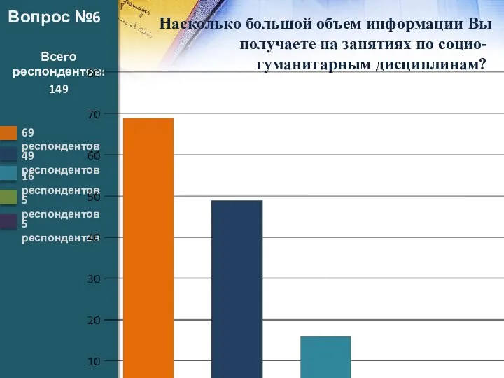 Вопрос №6 Насколько большой объем информации Вы получаете на занятиях по социо-гуманитарным дисциплинам? Всего респондентов: 149