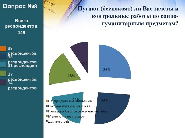 Вопрос №8 Пугают (беспокоят) ли Вас зачеты и контрольные работы по социо-гуманитарным предметам? Всего респондентов: 149