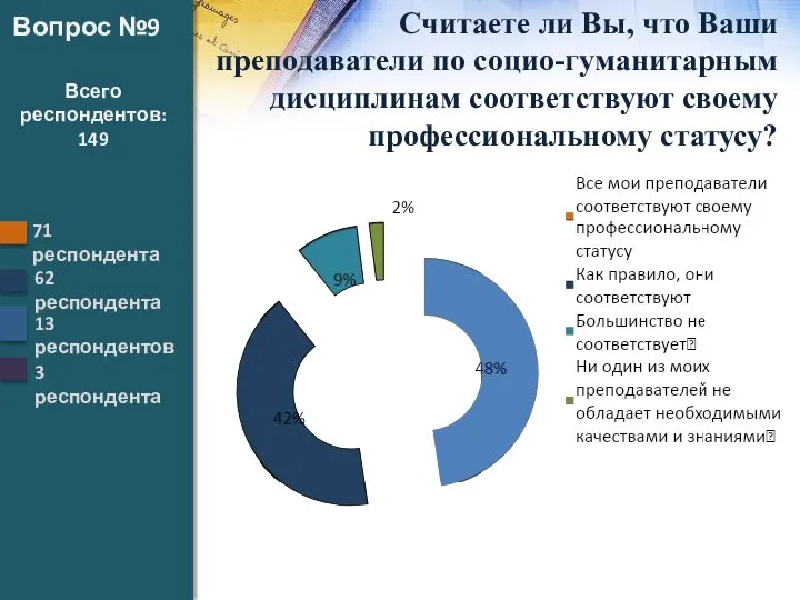 Вопрос №9 Считаете ли Вы, что Ваши преподаватели по социо-гуманитарным дисциплинам соответствуют