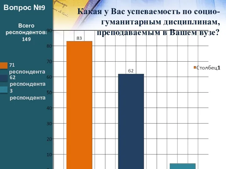 Вопрос №9 Какая у Вас успеваемость по социо-гуманитарным дисциплинам, преподаваемым в Вашем вузе? Всего респондентов: 149