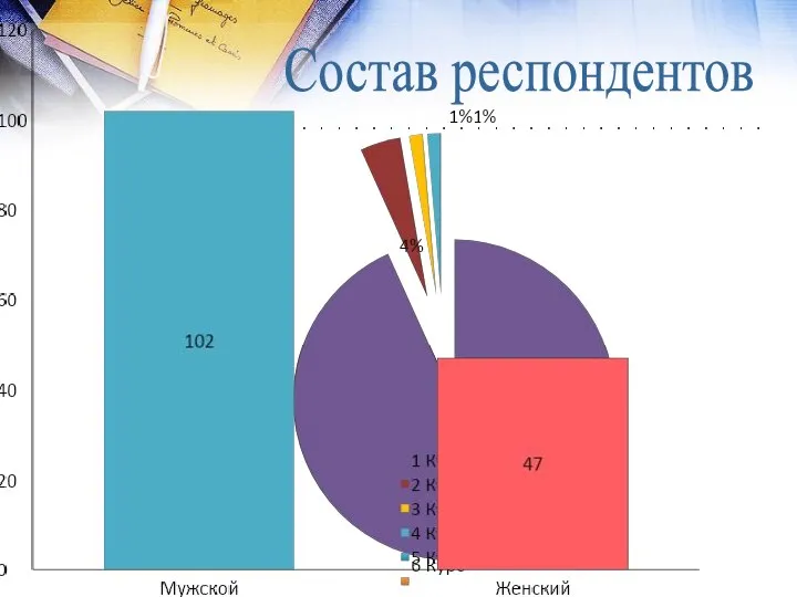 Состав респондентов