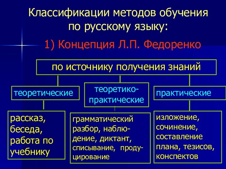 Классификации методов обучения по русскому языку: по источнику получения знаний 1) Концепция