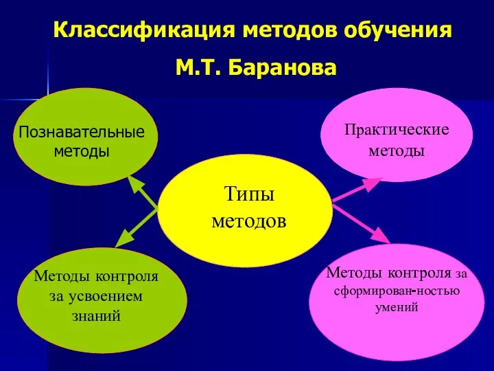 Классификация методов обучения М.Т. Баранова Типы методов Познавательные методы Методы контроля за