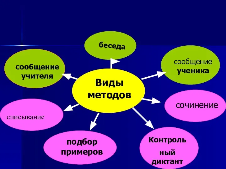 Виды методов сообщение учителя беседа сообщение ученика списывание подбор примеров сочинение Контроль ный диктант