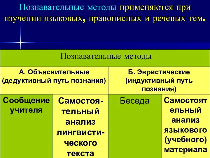 Познавательные методы применяются при изучении языковых, правописных и речевых тем.