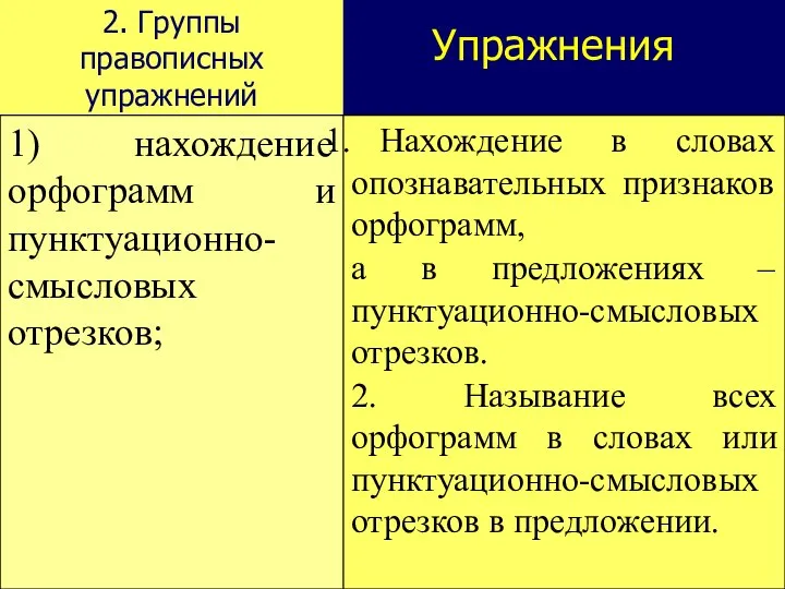 2. Группы правописных упражнений Упражнения