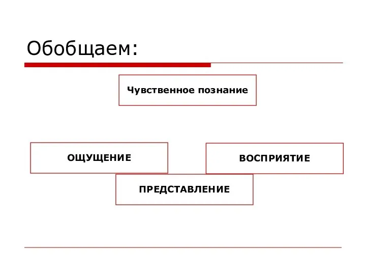 Обобщаем: Чувственное познание ОЩУЩЕНИЕ ВОСПРИЯТИЕ ПРЕДСТАВЛЕНИЕ