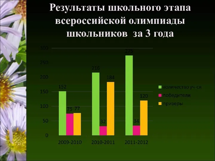 Результаты школьного этапа всероссийской олимпиады школьников за 3 года