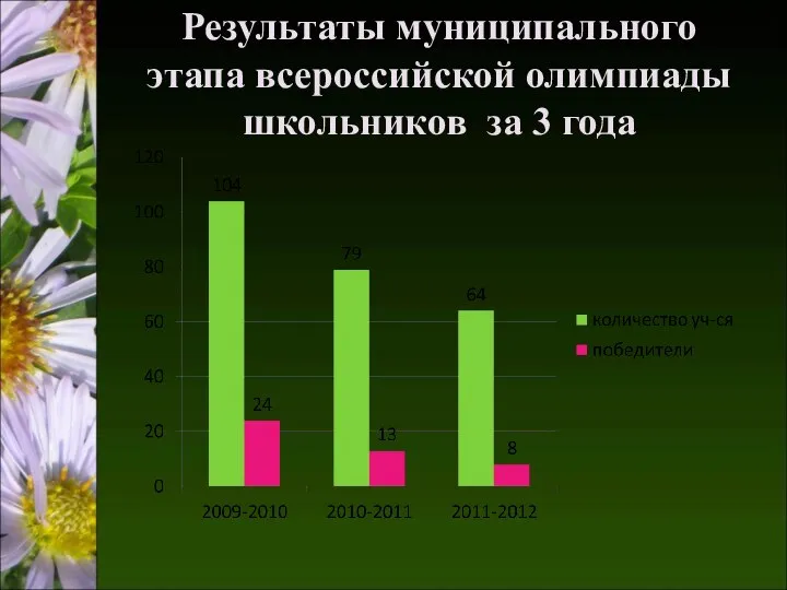 Результаты муниципального этапа всероссийской олимпиады школьников за 3 года