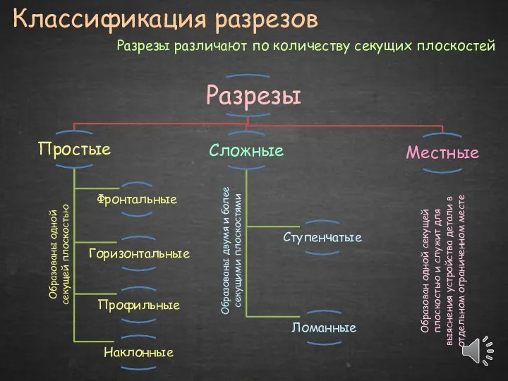 Классификация разрезов Разрезы различают по количеству секущих плоскостей Образованы одной секущей плоскостью