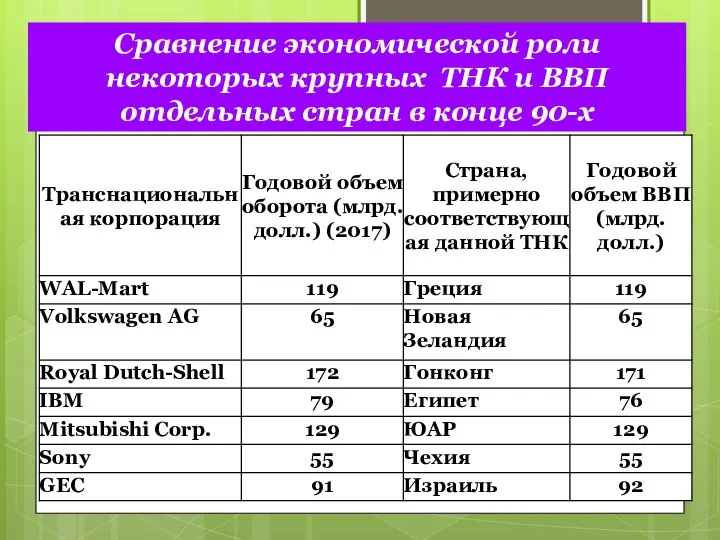 Сравнение экономической роли некоторых крупных ТНК и ВВП отдельных стран в конце 90-х