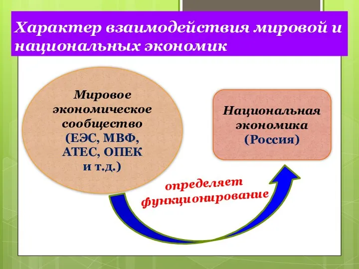 Характер взаимодействия мировой и национальных экономик Мировое экономическое сообщество (ЕЭС, МВФ, АТЕС,