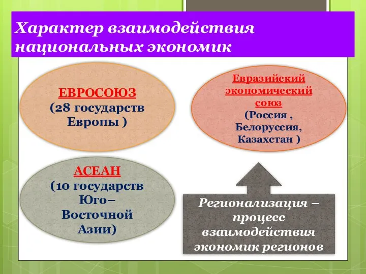 Характер взаимодействия национальных экономик ЕВРОСОЮЗ (28 государств Европы ) Евразийский экономический союз