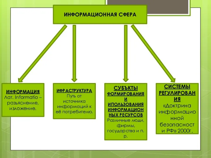 ИНФОРМАЦИОННАЯ СФЕРА ИНФОРМАЦИЯ Лат. Informatio – разъяснение, изложение. ИФРАСТРУКТУРА Путь от источника