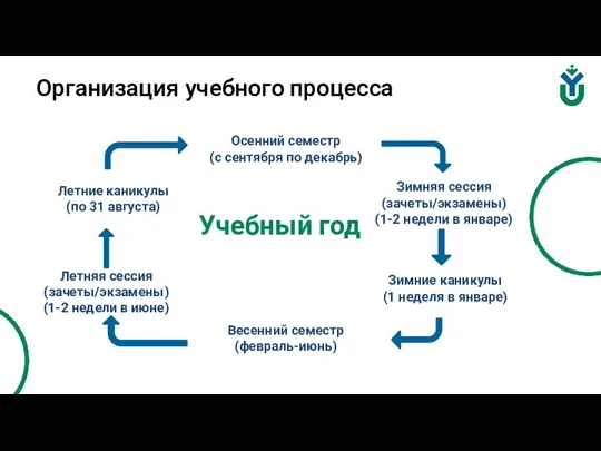 Организация учебного процесса Учебный год Осенний семестр (с сентября по декабрь) Зимняя