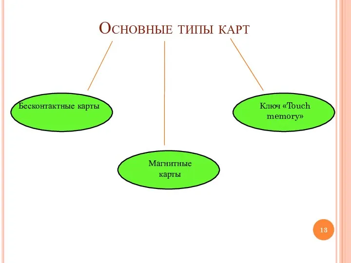 Основные типы карт Бесконтактные карты Магнитные карты Ключ «Touch memory»