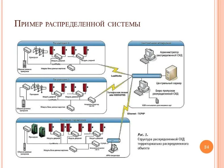 Пример распределенной системы