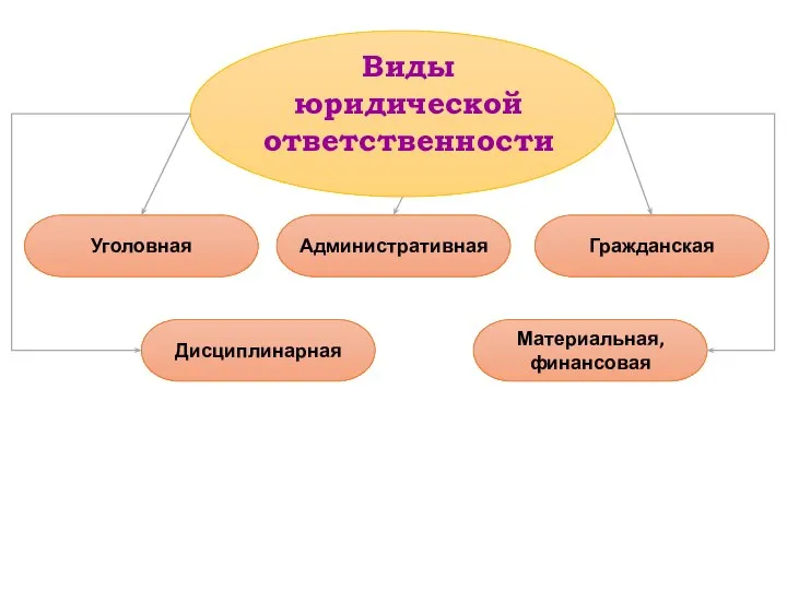 Виды юридической ответственности Уголовная Материальная, финансовая Дисциплинарная Административная Гражданская