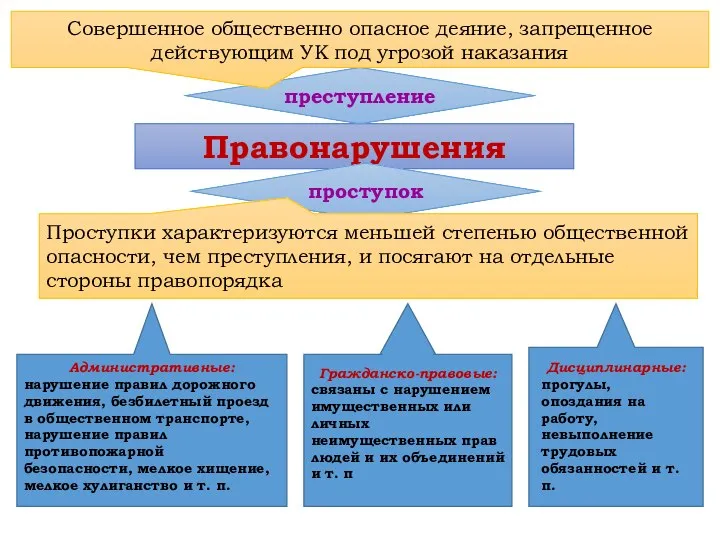 Правонарушения преступление проступок Совершенное общественно опасное деяние, запрещенное действующим УК под угрозой