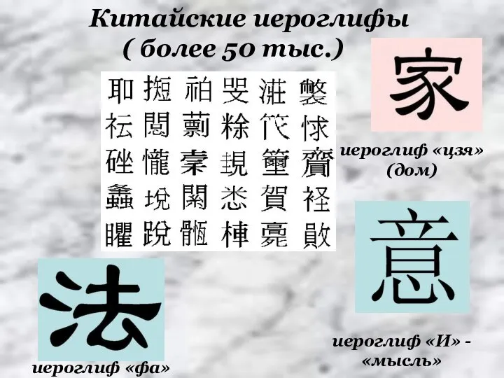 Китайские иероглифы ( более 50 тыс.) иероглиф «И» - «мысль» иероглиф «фа» иероглиф «цзя» (дом)