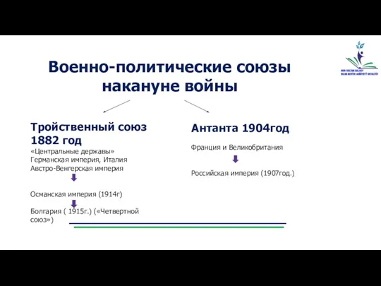 Военно-политические союзы накануне войны Тройственный союз 1882 год «Центральные державы» Германская империя,