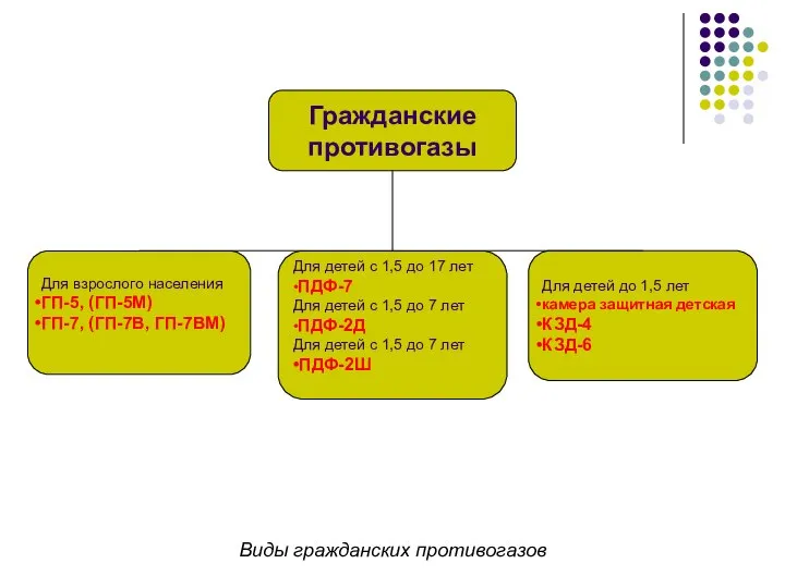 Для взрослого населения ГП-5, (ГП-5М) ГП-7, (ГП-7В, ГП-7ВМ) Для детей с 1,5