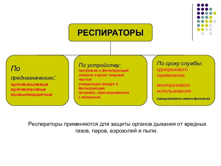 РЕСПИРАТОРЫ По предназначению: противопылевые противогазовые газопылезащитные По устройству: полумаска и фильтрующий элемент