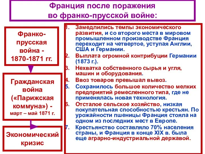 Франция после поражения во франко-прусской войне: Замедлились темпы экономического развития, и со