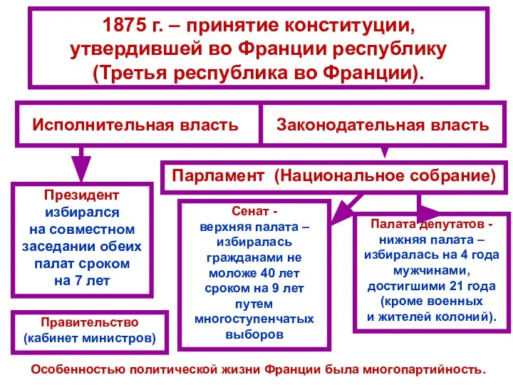 1875 г. – принятие конституции, утвердившей во Франции республику (Третья республика во