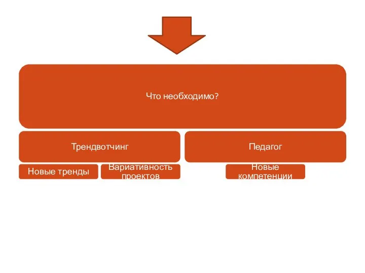 Что необходимо? Трендвотчинг Новые тренды Вариативность проектов Педагог Новые компетенции