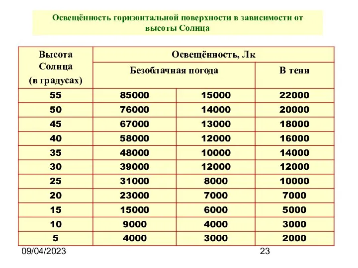 09/04/2023 Освещённость горизонтальной поверхности в зависимости от высоты Солнца