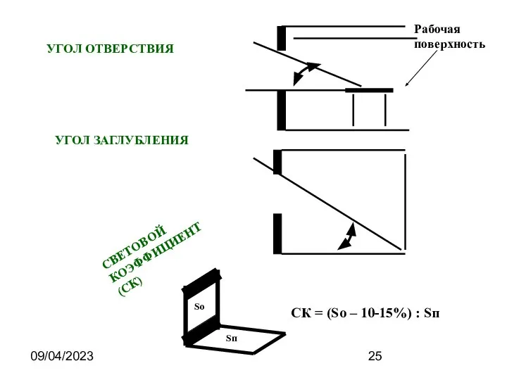 09/04/2023 УГОЛ ОТВЕРСТВИЯ УГОЛ ЗАГЛУБЛЕНИЯ СВЕТОВОЙ КОЭФФИЦИЕНТ (СК) Рабочая поверхность So Sп