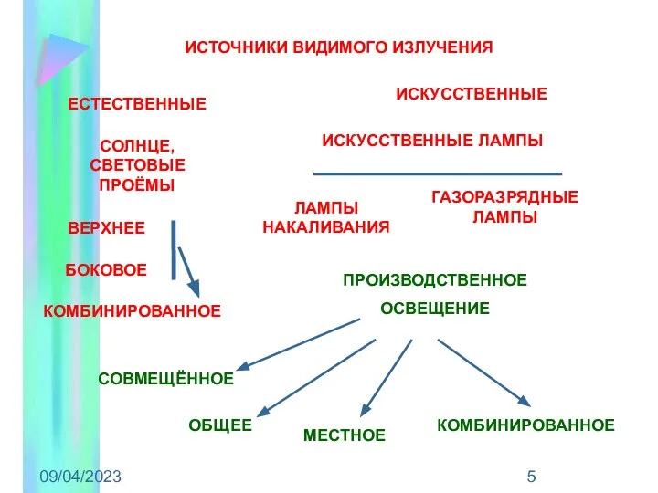 09/04/2023 ИСТОЧНИКИ ВИДИМОГО ИЗЛУЧЕНИЯ ЕСТЕСТВЕННЫЕ ИСКУССТВЕННЫЕ СОЛНЦЕ, СВЕТОВЫЕ ПРОЁМЫ ВЕРХНЕЕ БОКОВОЕ КОМБИНИРОВАННОЕ