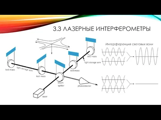 3.3 ЛАЗЕРНЫЕ ИНТЕРФЕРОМЕТРЫ Интерференция световых волн