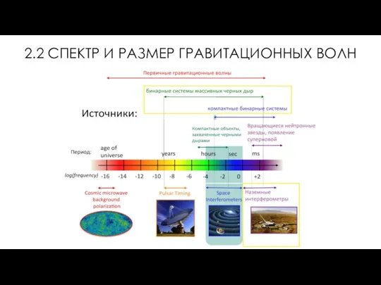 2.2 СПЕКТР И РАЗМЕР ГРАВИТАЦИОННЫХ ВОЛН