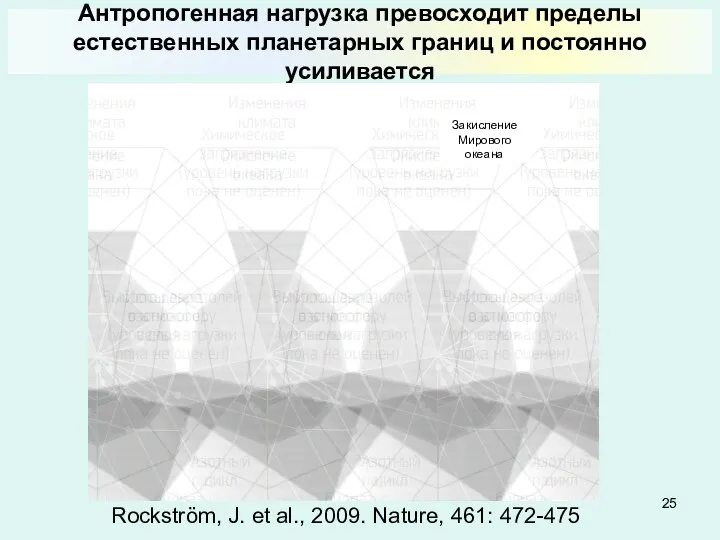 Rockström, J. et al., 2009. Nature, 461: 472-475 Антропогенная нагрузка превосходит пределы