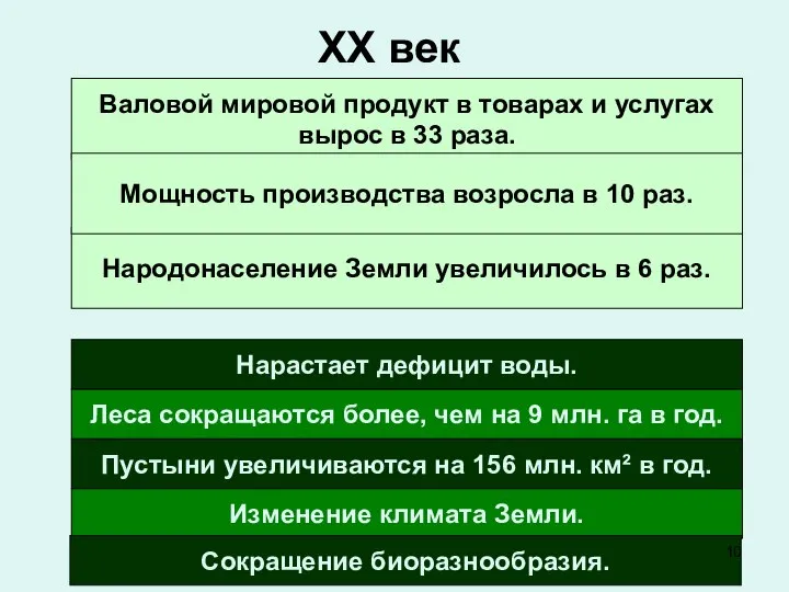 ХХ век Народонаселение Земли увеличилось в 6 раз. Валовой мировой продукт в