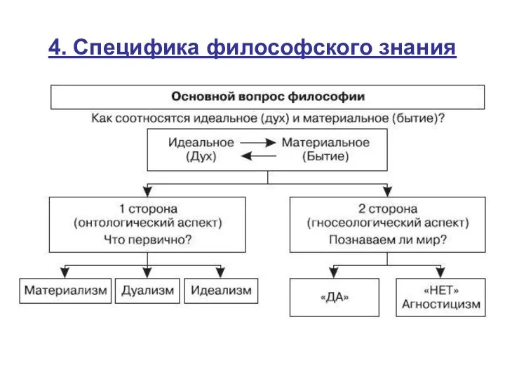 4. Специфика философского знания