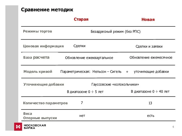 Сравнение методик Режимы торгов Старая Безадресный режим (без РПС) Ценовая информация Сделки