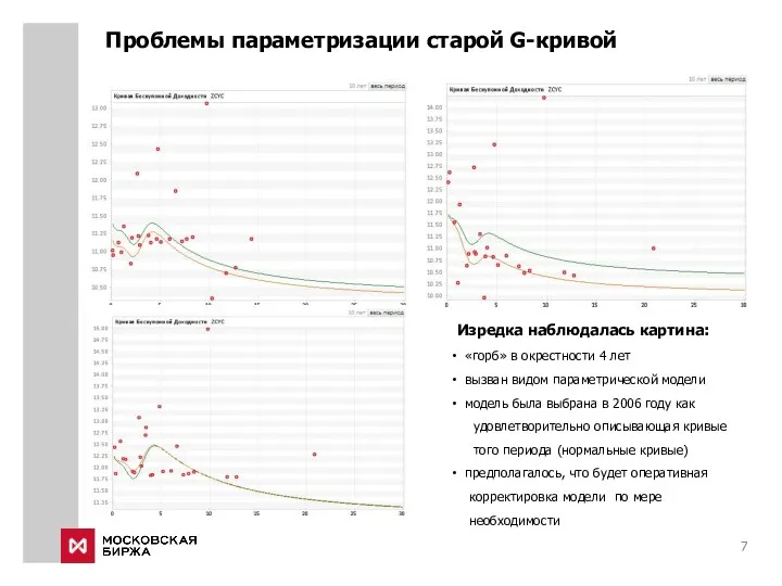 Проблемы параметризации старой G-кривой Изредка наблюдалась картина: «горб» в окрестности 4 лет