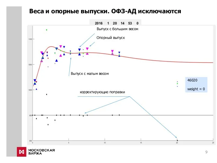 Веса и опорные выпуски. ОФЗ-АД исключаются корректирующие поправки Выпуск с большим весом