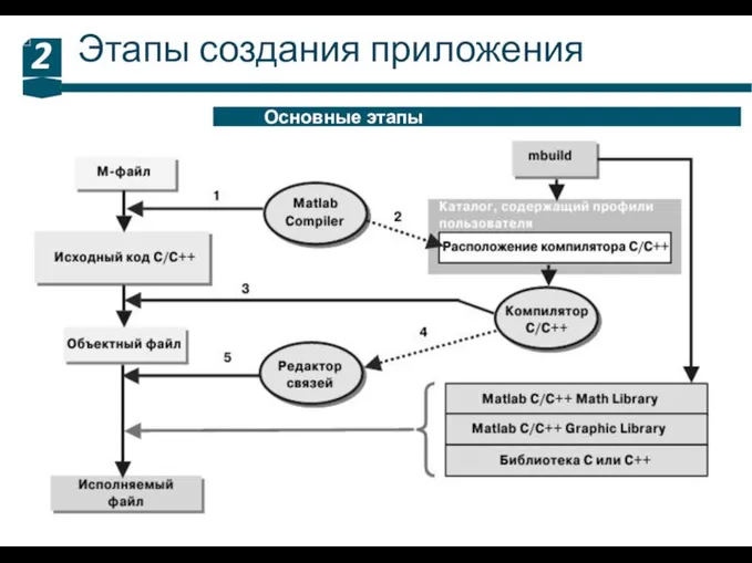 Этапы создания приложения 2 Основные этапы