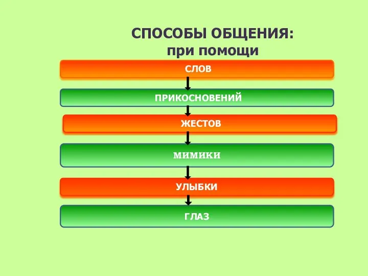 ЖЕСТОВ МИМИКИ ГЛАЗ УЛЫБКИ СЛОВ ПРИКОСНОВЕНИЙ СПОСОБЫ ОБЩЕНИЯ: при помощи